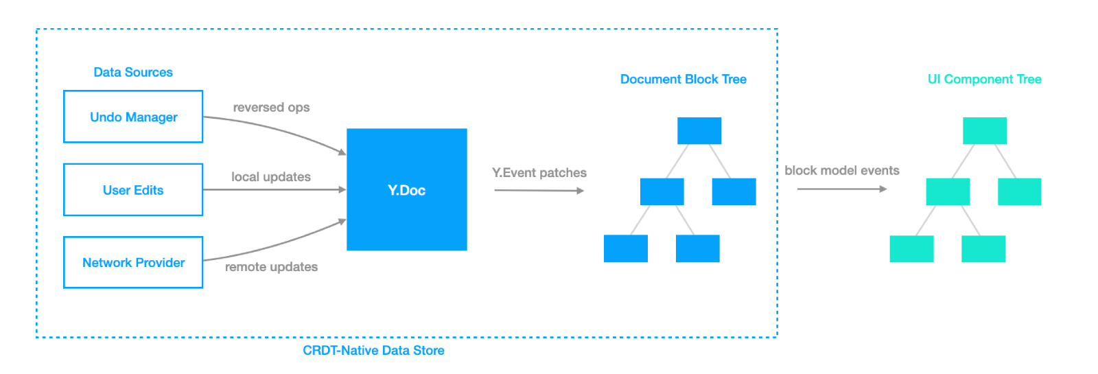 crdt-native-data-flow